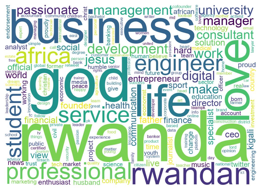 Wordcloud of bios