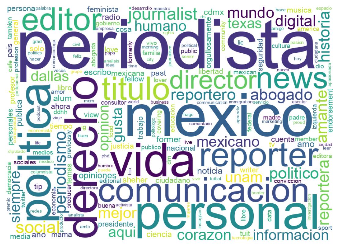 Wordcloud of bios