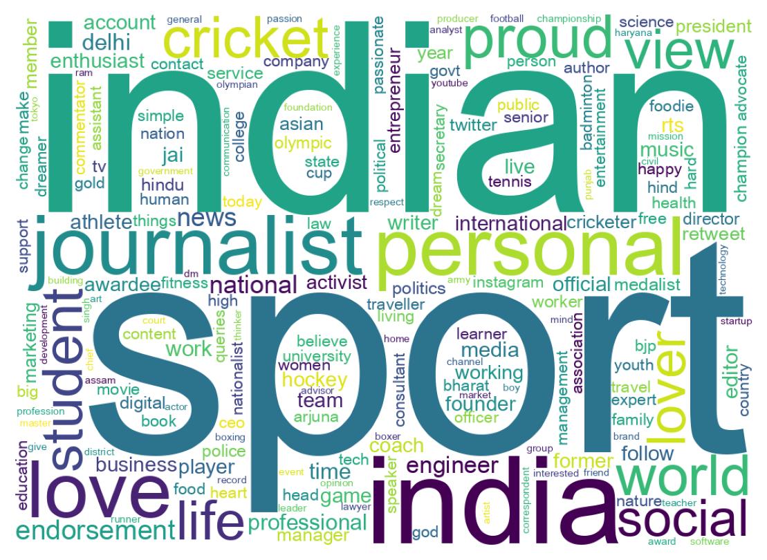 Wordcloud of bios