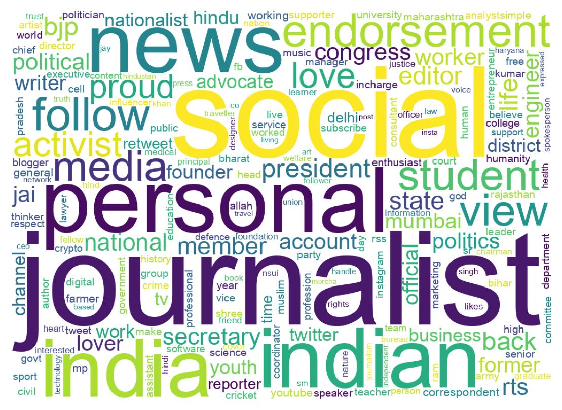 Wordcloud of bios
