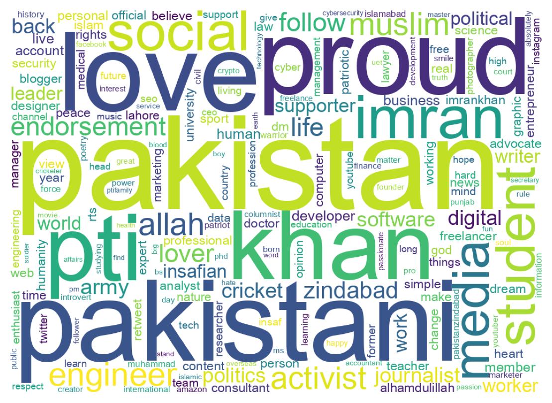 Wordcloud of bios