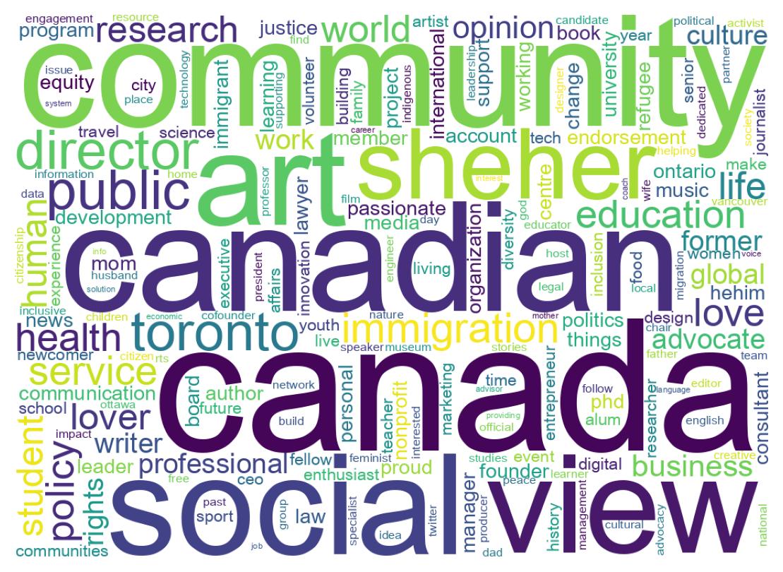 Wordcloud of bios
