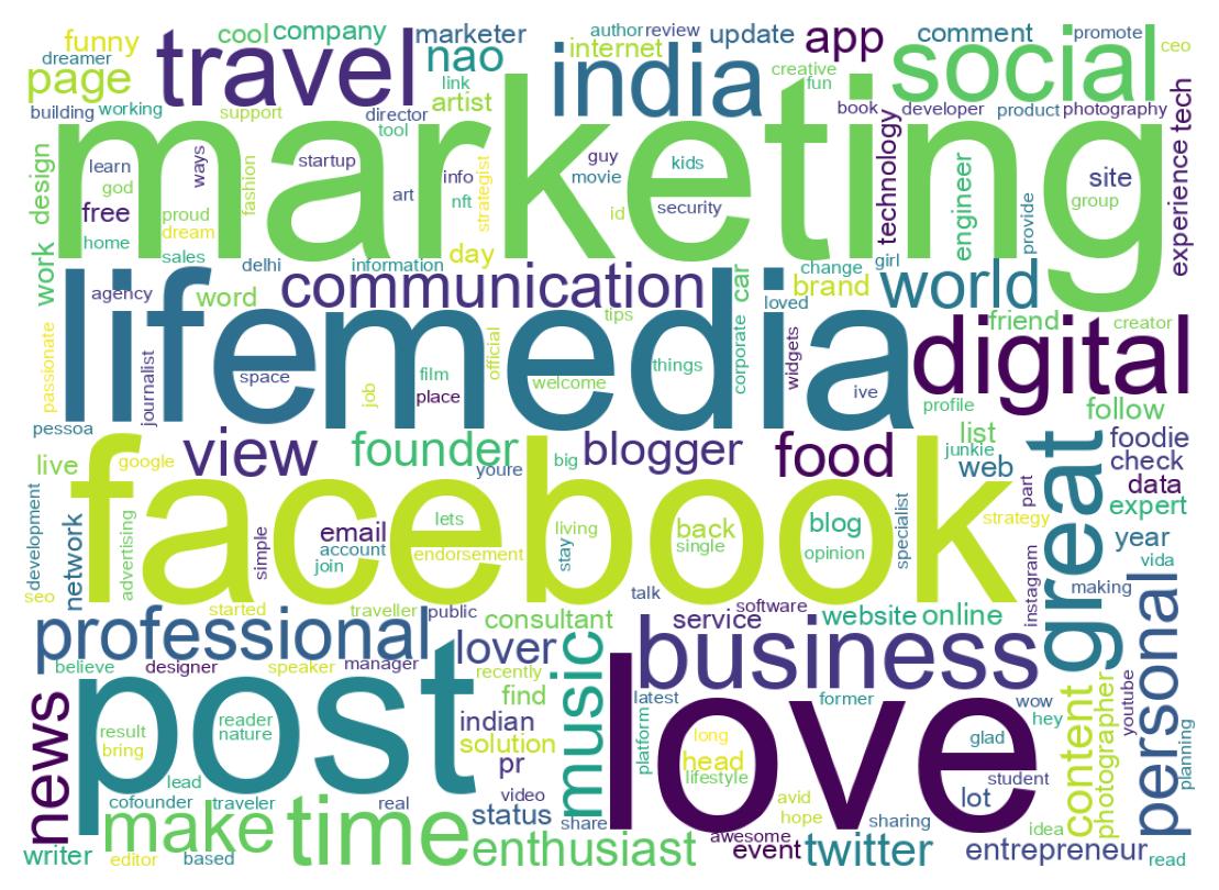 Wordcloud of bios