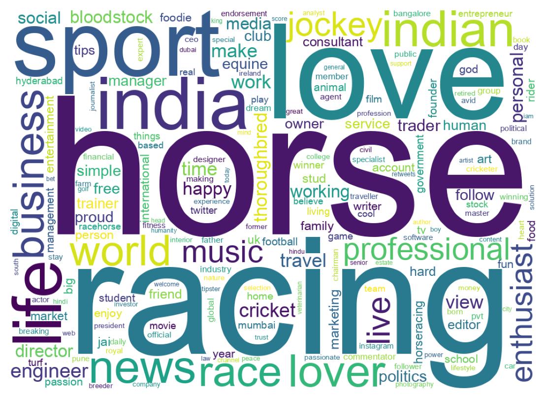 Wordcloud of bios