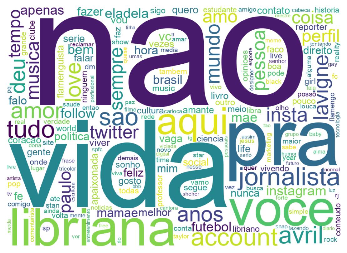 Wordcloud of bios