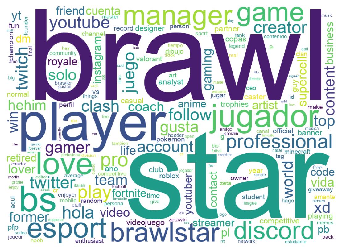 Wordcloud of bios