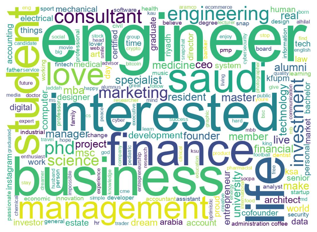 Wordcloud of bios