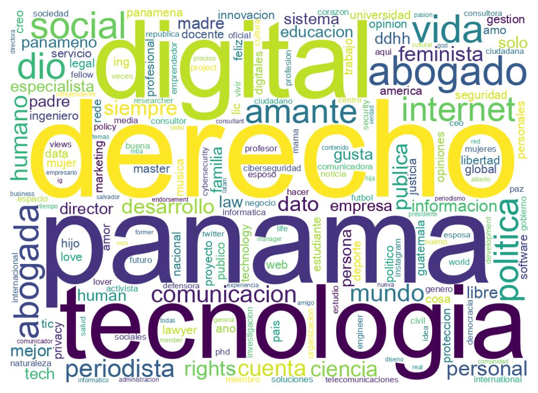 Wordcloud of bios