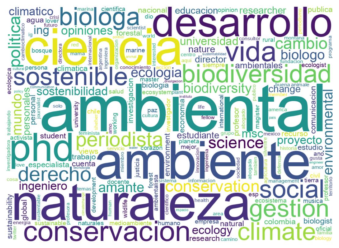 Wordcloud of bios