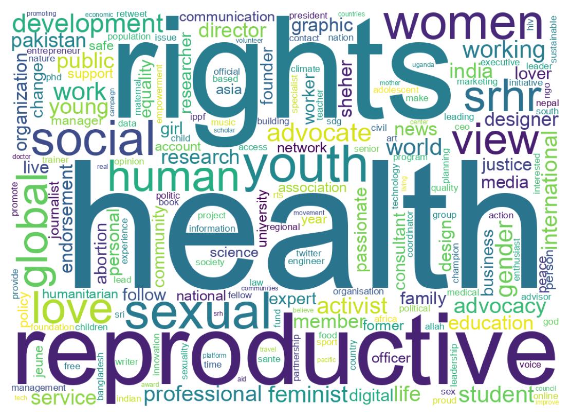 Wordcloud of bios