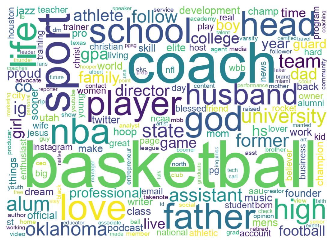 Wordcloud of bios