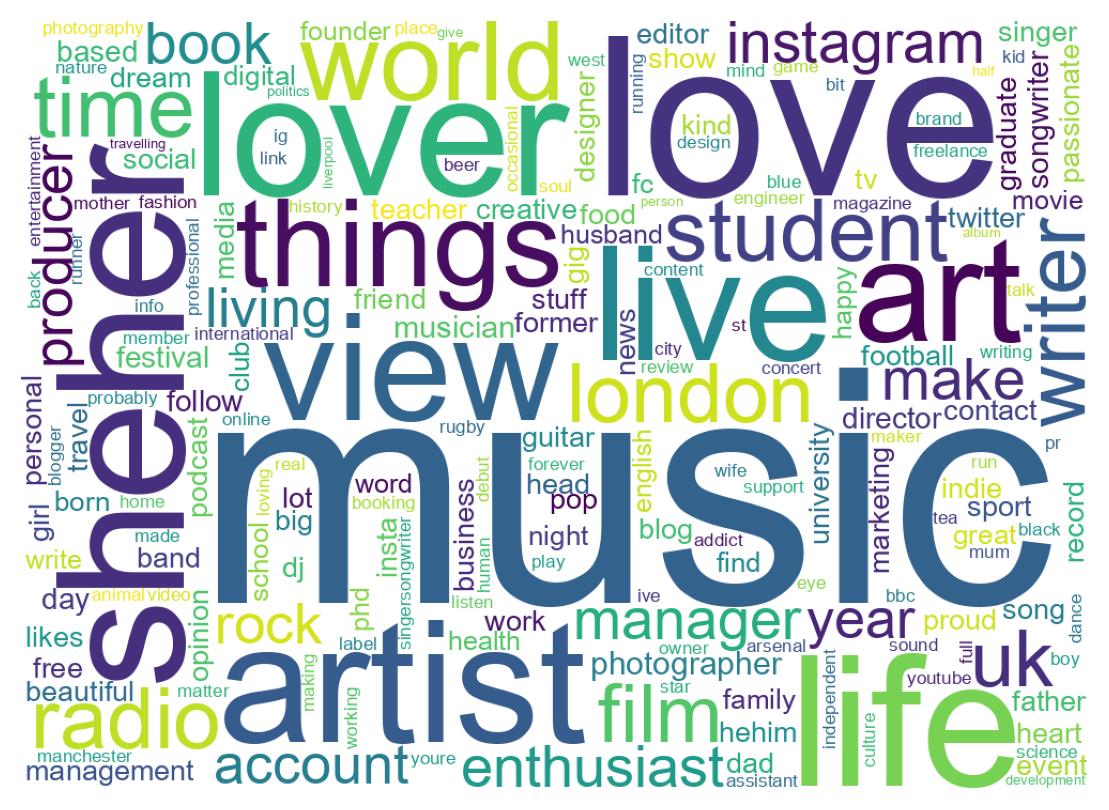 Wordcloud of bios
