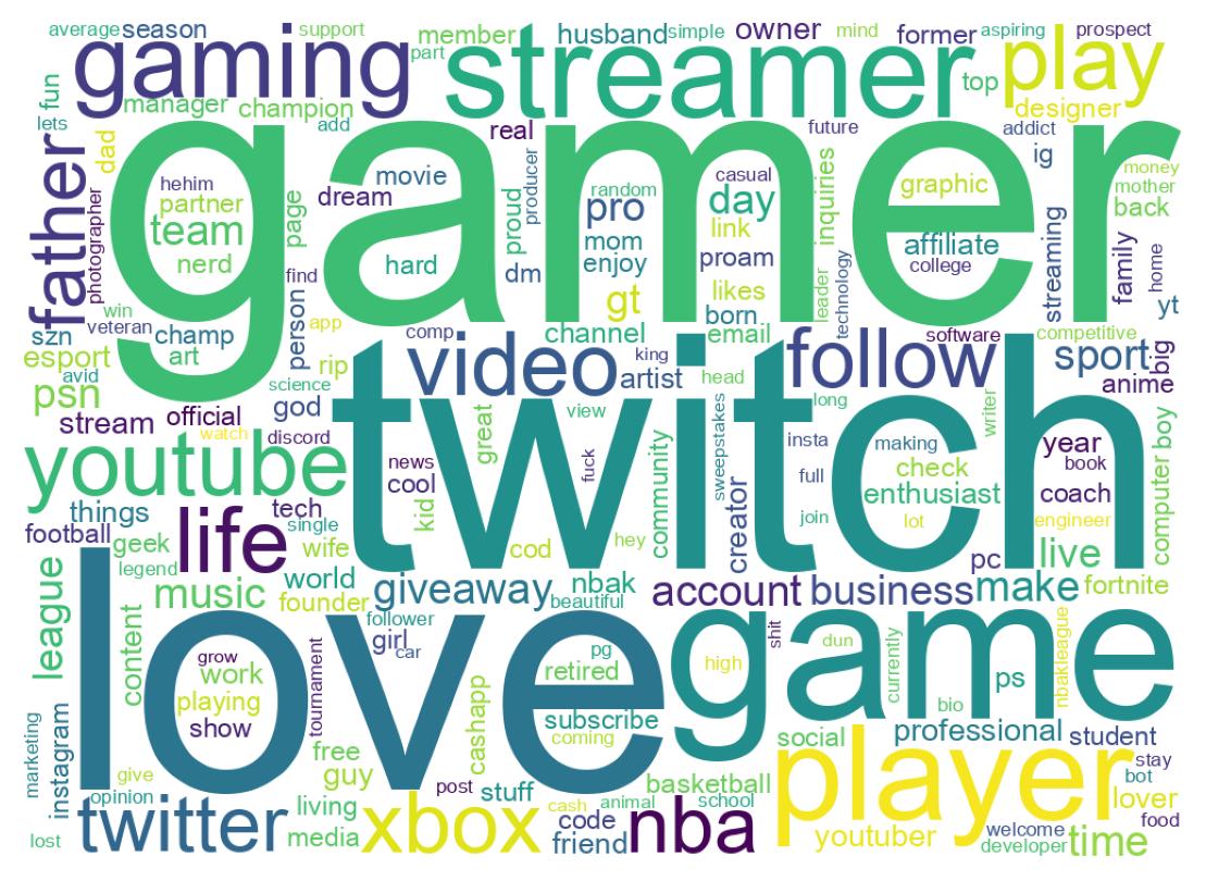 Wordcloud of bios