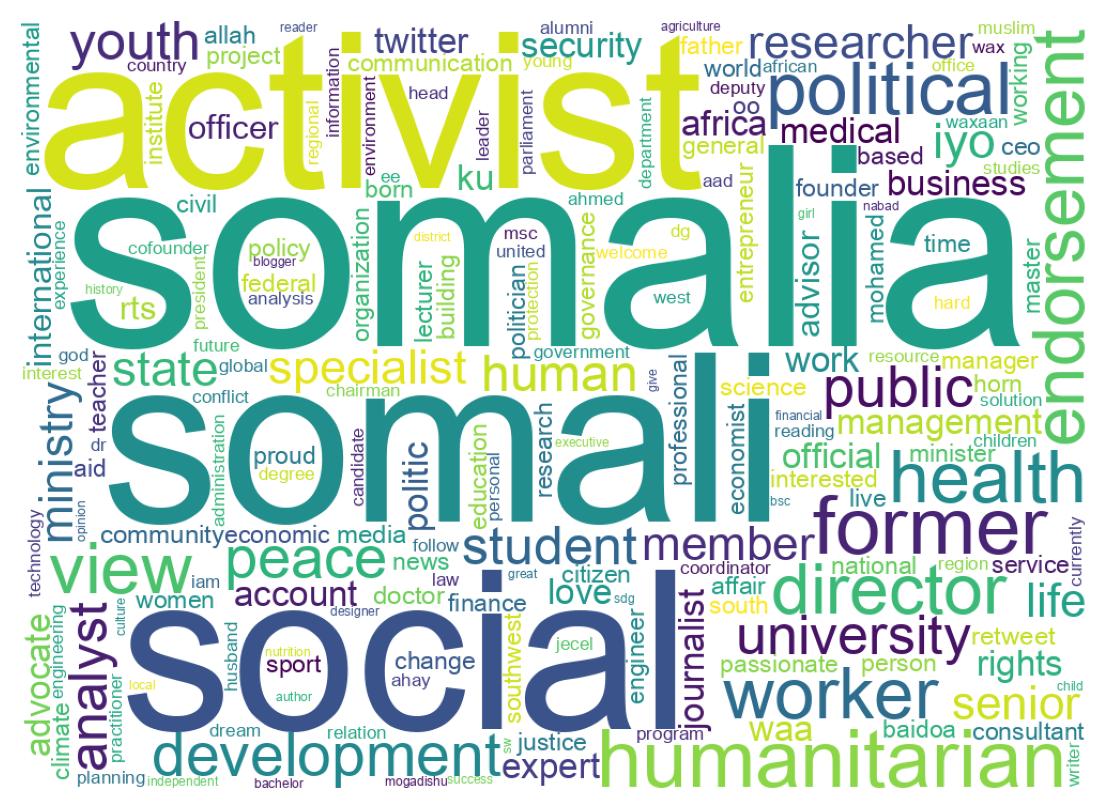 自己紹介のワードクラウド