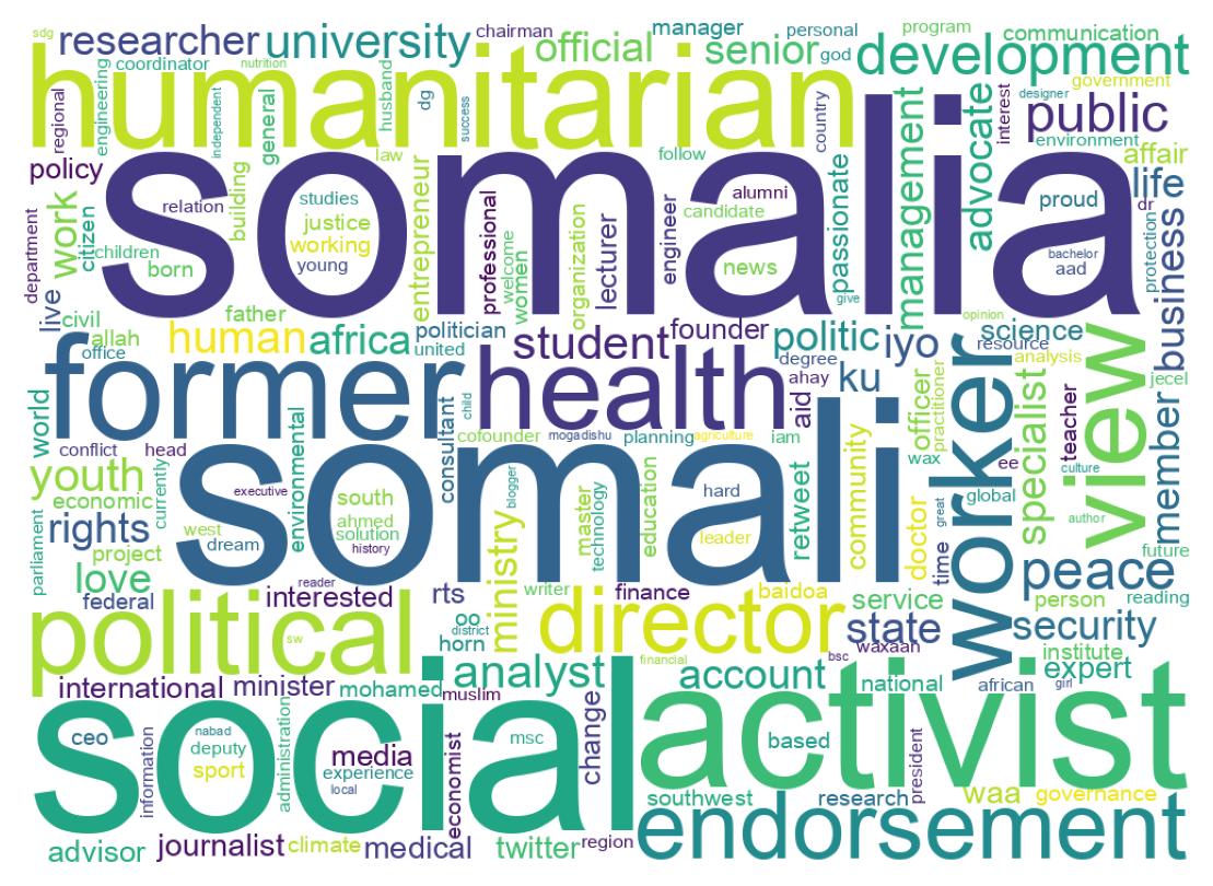 Wordcloud of bios