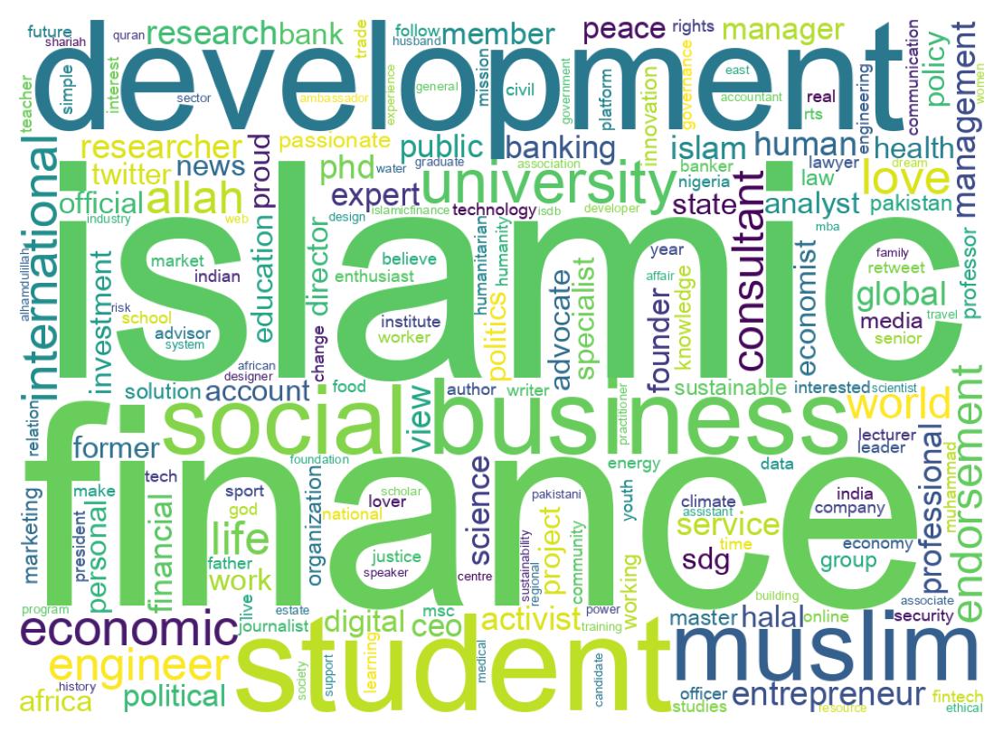 Wordcloud of bios