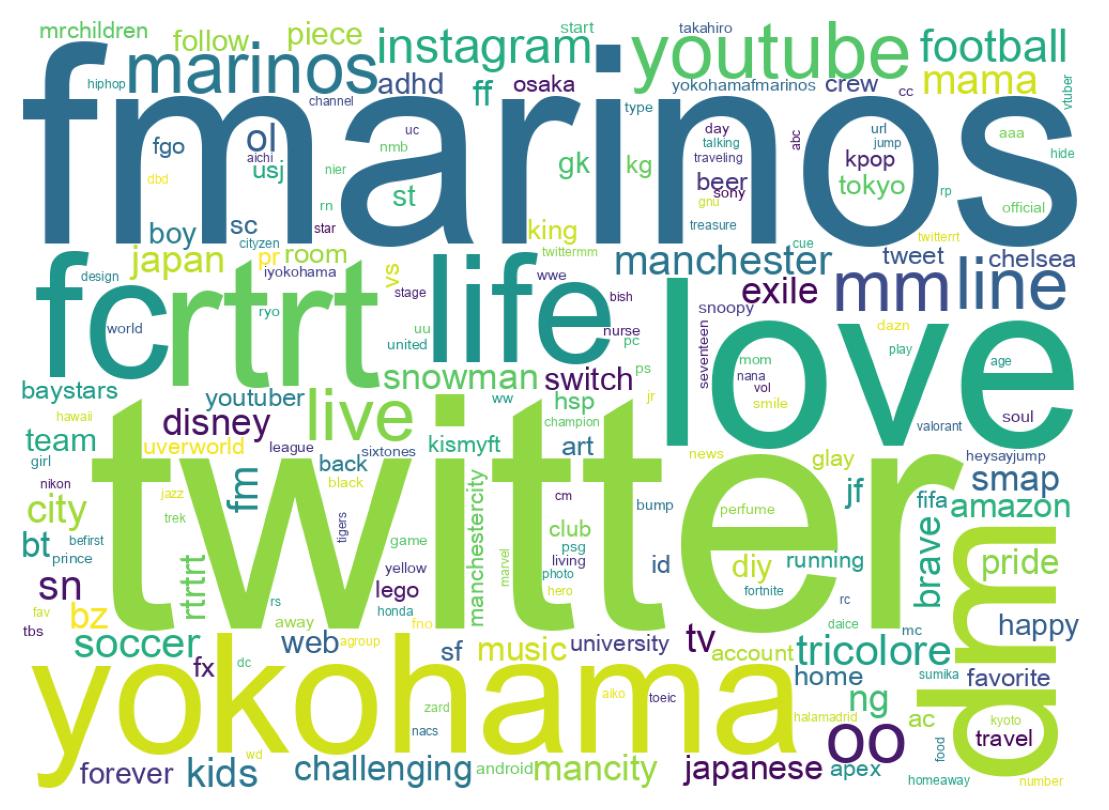 Wordcloud of bios
