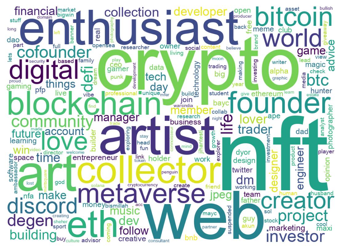 Wordcloud of bios