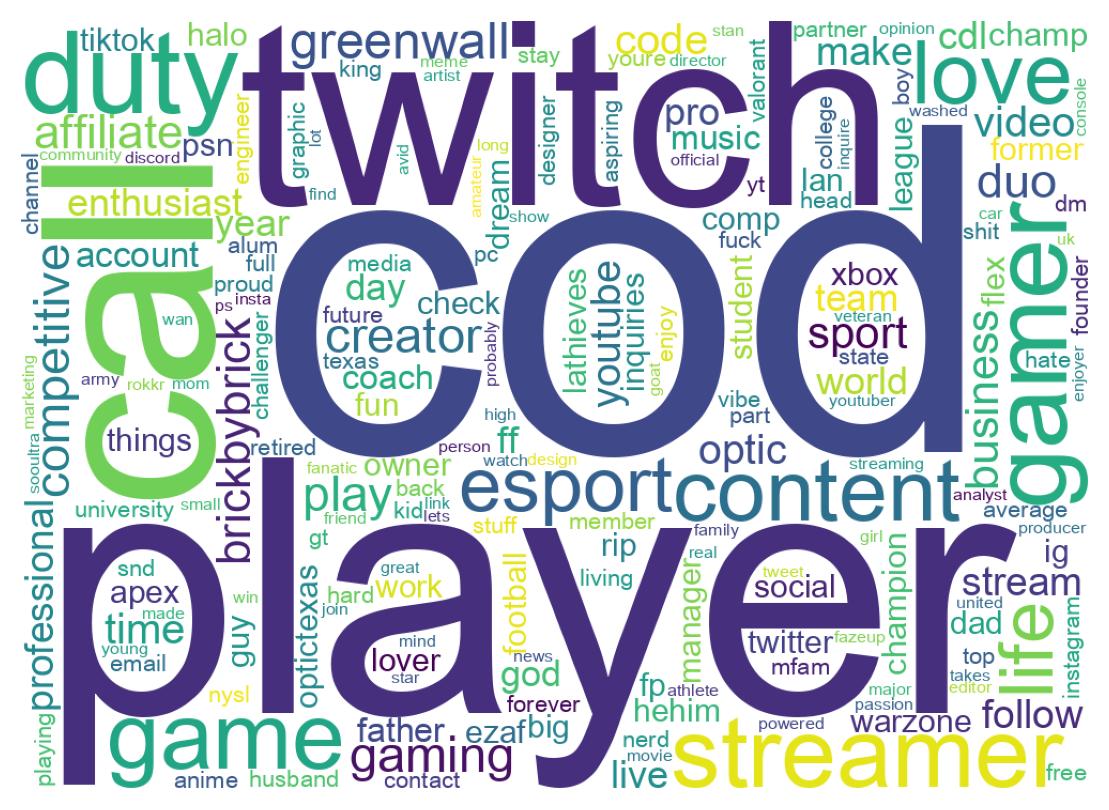 Wordcloud of bios