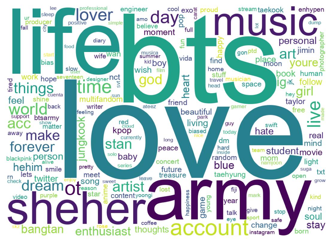 Wordcloud of bios