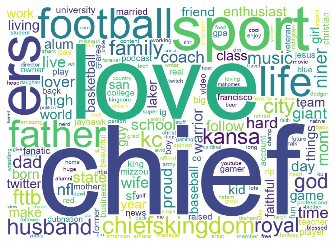 Wordcloud of bios