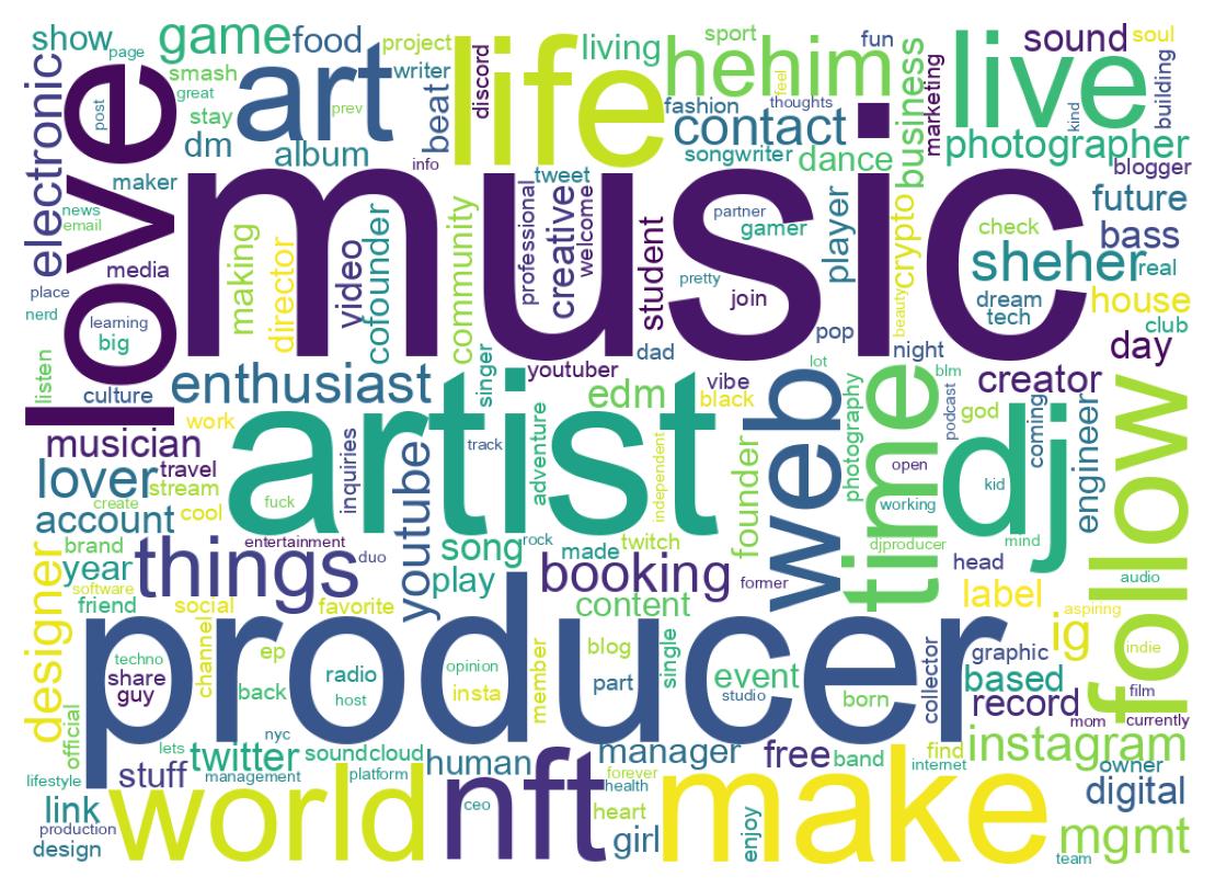 Wordcloud of bios