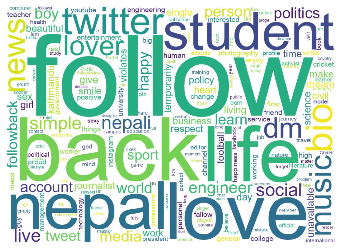 Wordcloud of bios