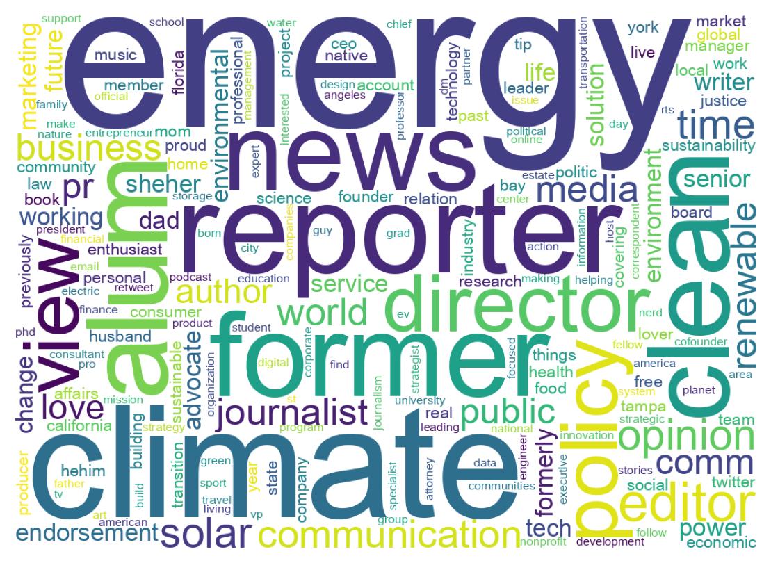 Wordcloud of bios