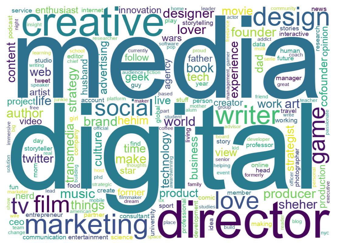 Wordcloud of bios