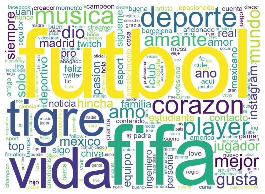 Wordcloud of bios