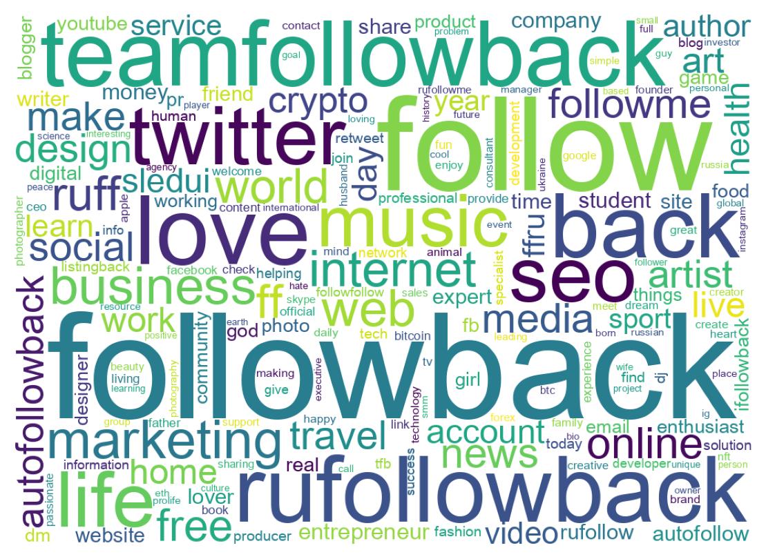Wordcloud of bios