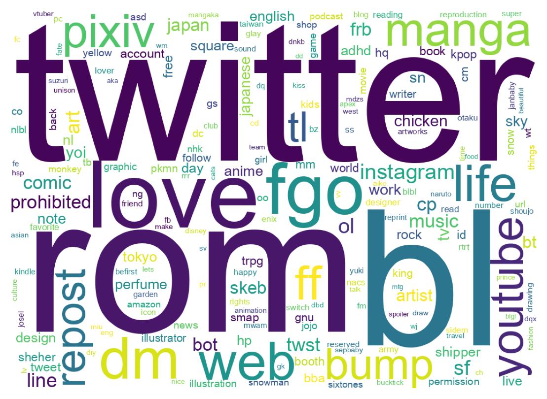 自己紹介のワードクラウド