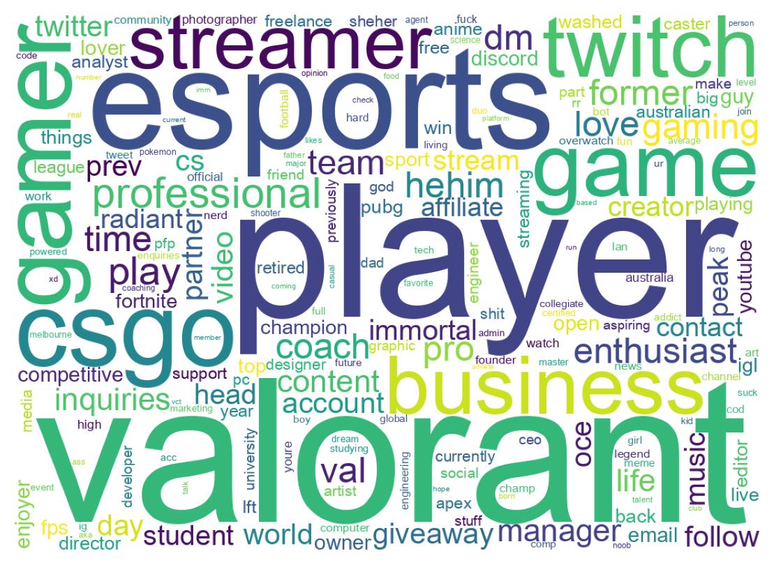 Wordcloud of bios