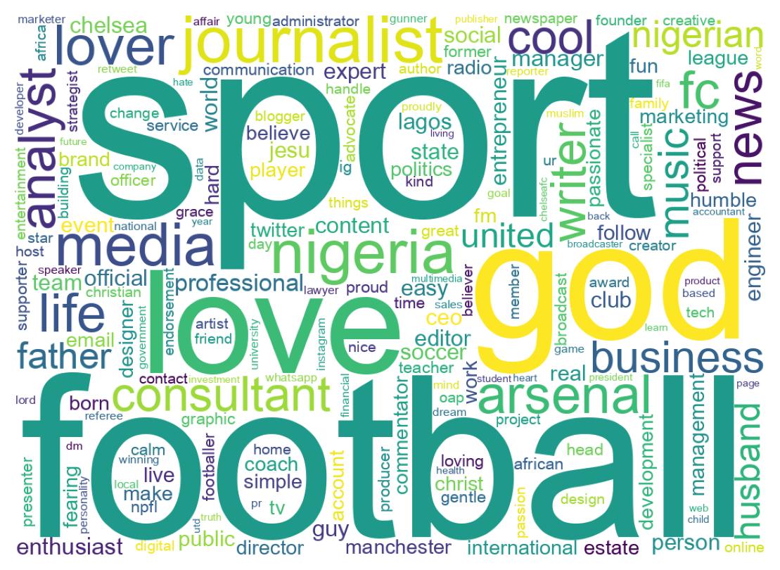 Wordcloud of bios