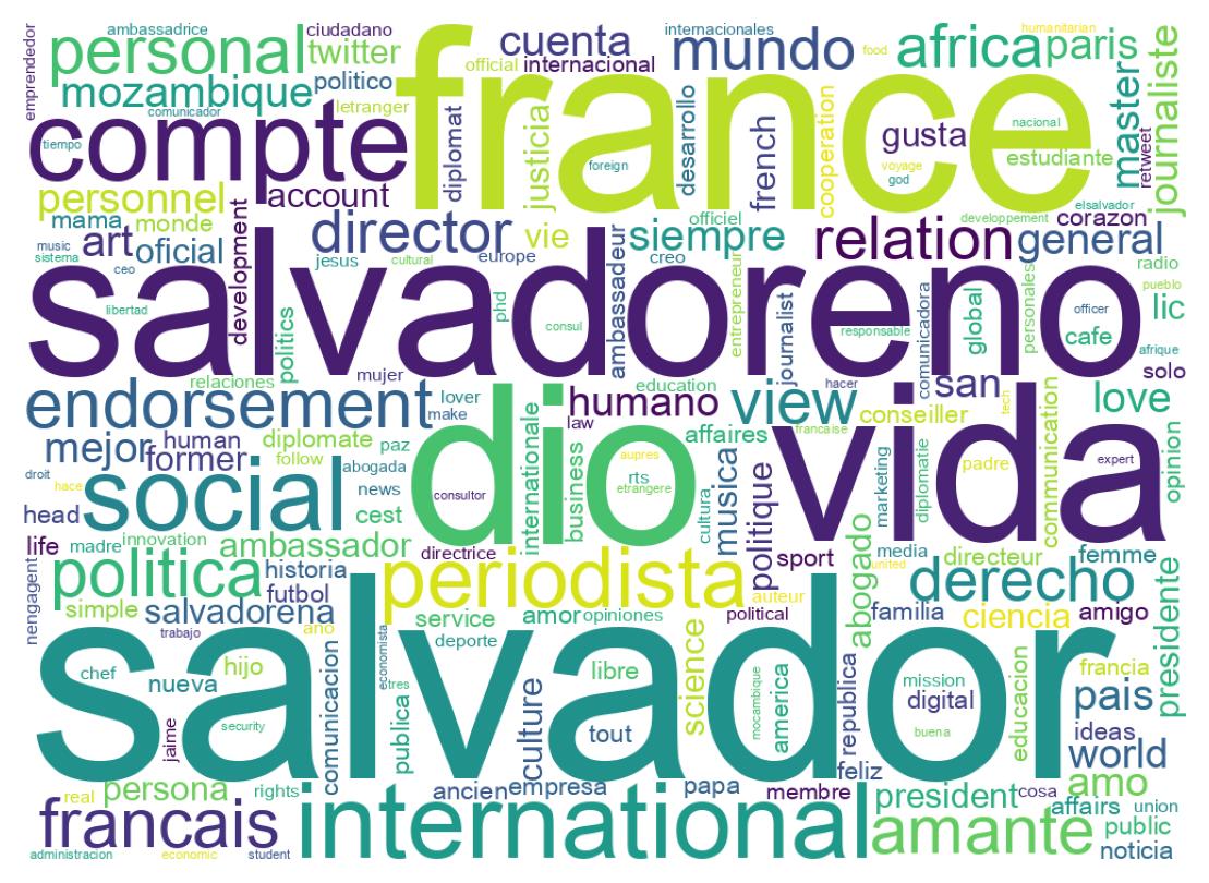 Wordcloud of bios