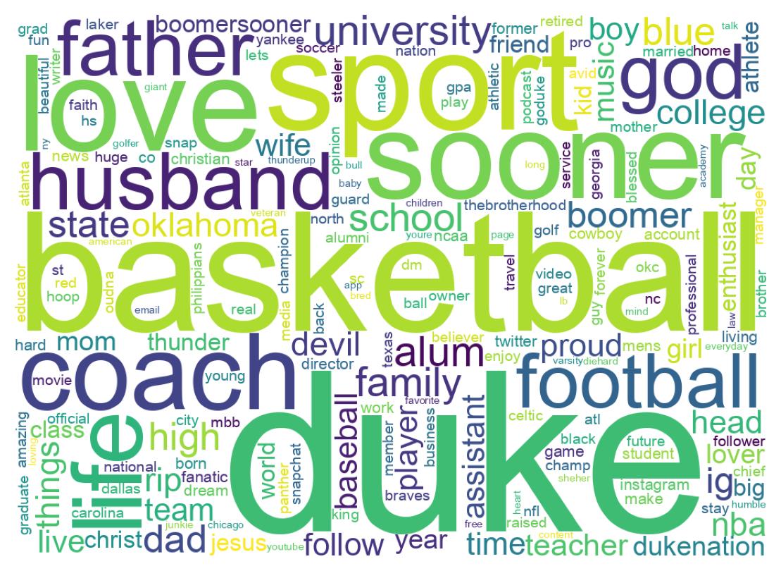Wordcloud of bios