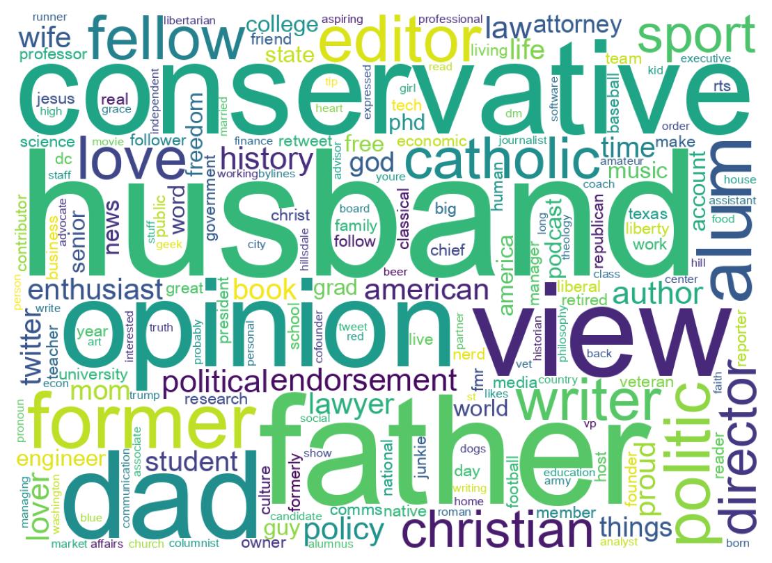 Wordcloud of bios