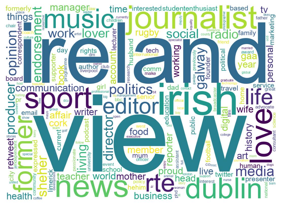 Wordcloud of bios