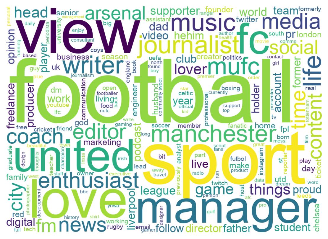 Wordcloud of bios