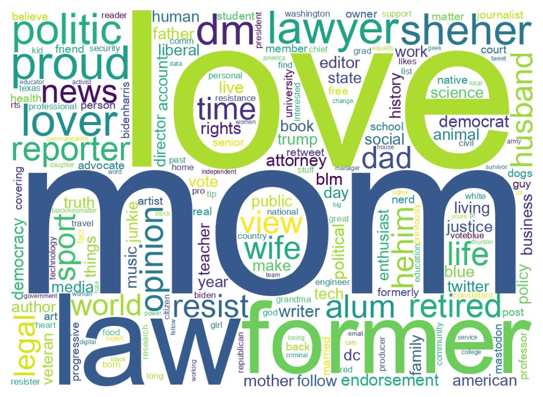 Wordcloud of bios