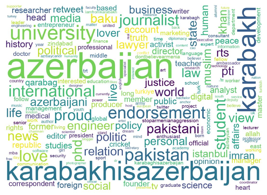 Wordcloud of bios