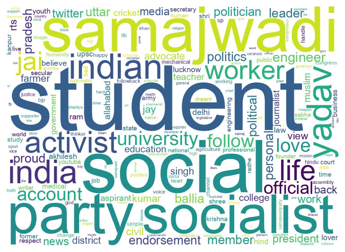 Wordcloud of bios