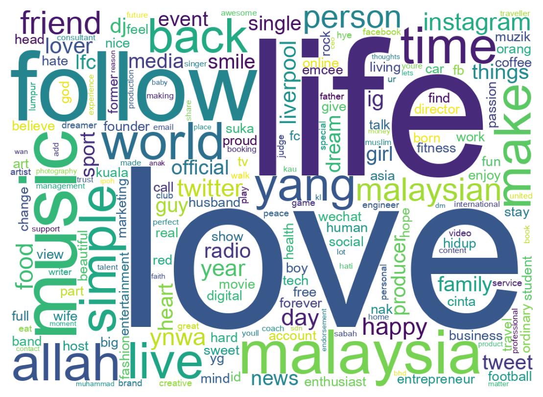 Wordcloud of bios