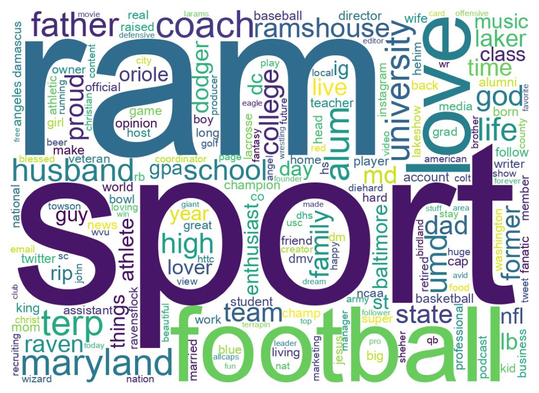 Wordcloud of bios