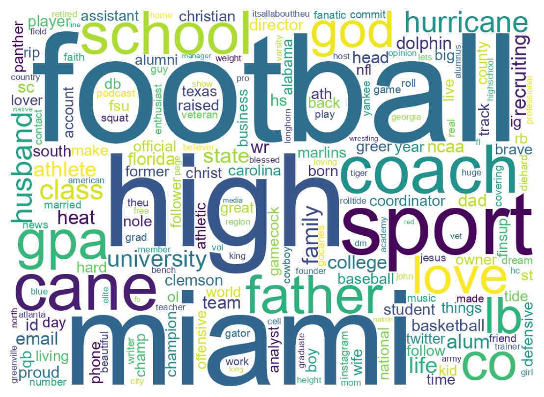 Wordcloud of bios