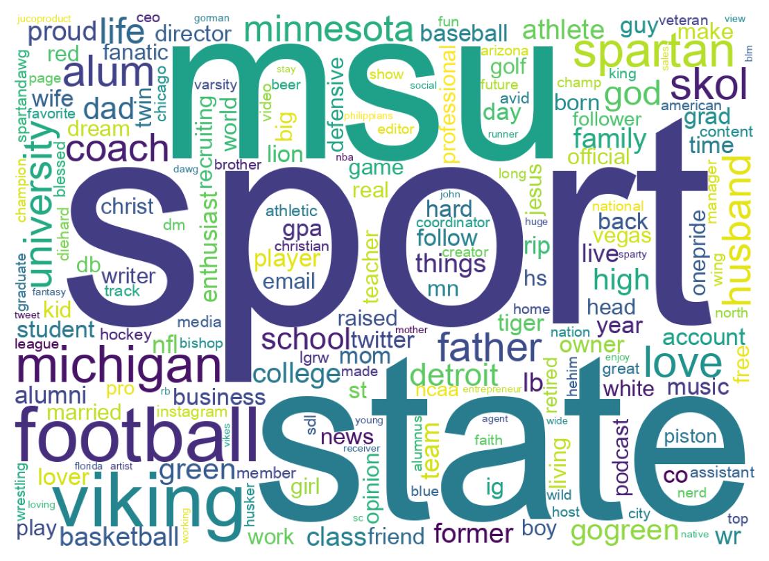Wordcloud of bios