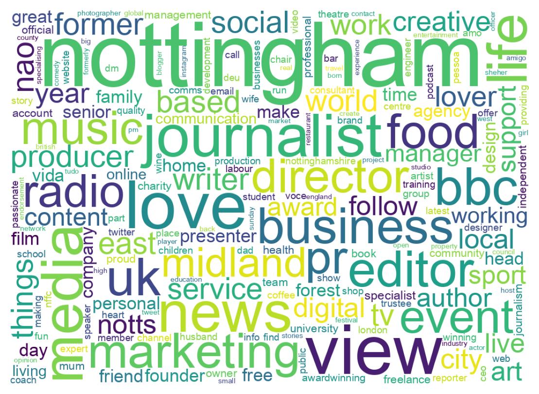 Wordcloud of bios