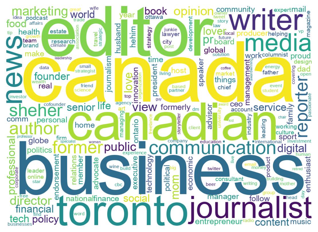 Wordcloud of bios