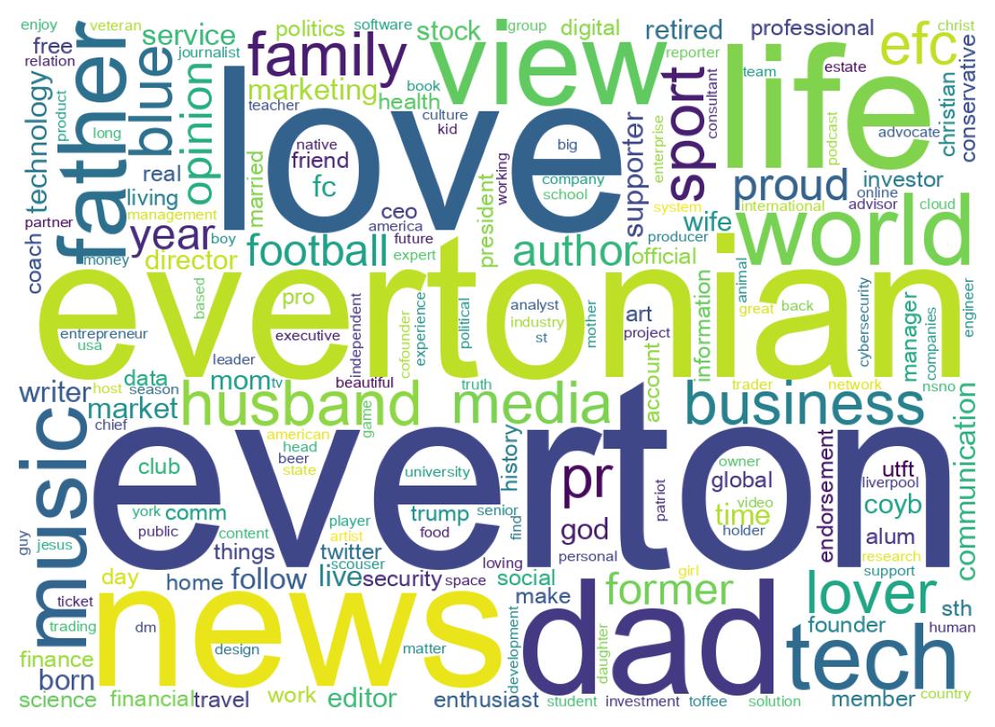 Wordcloud of bios