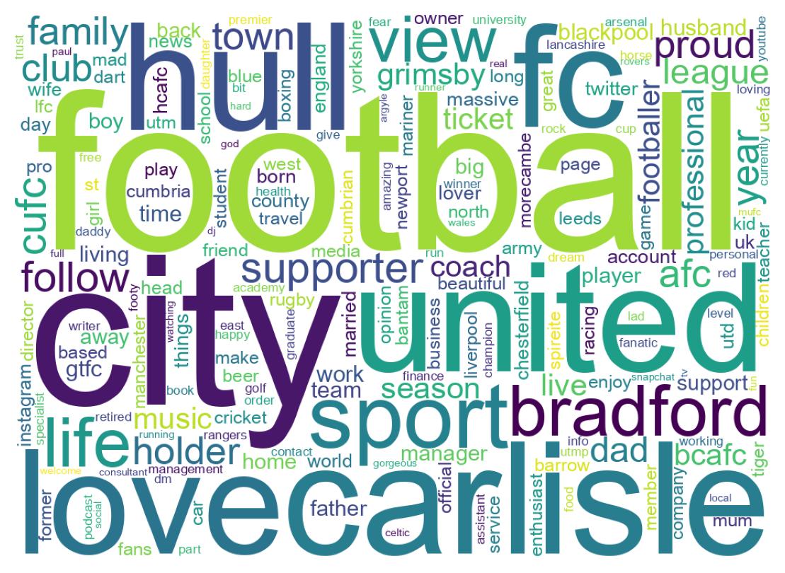 Wordcloud of bios